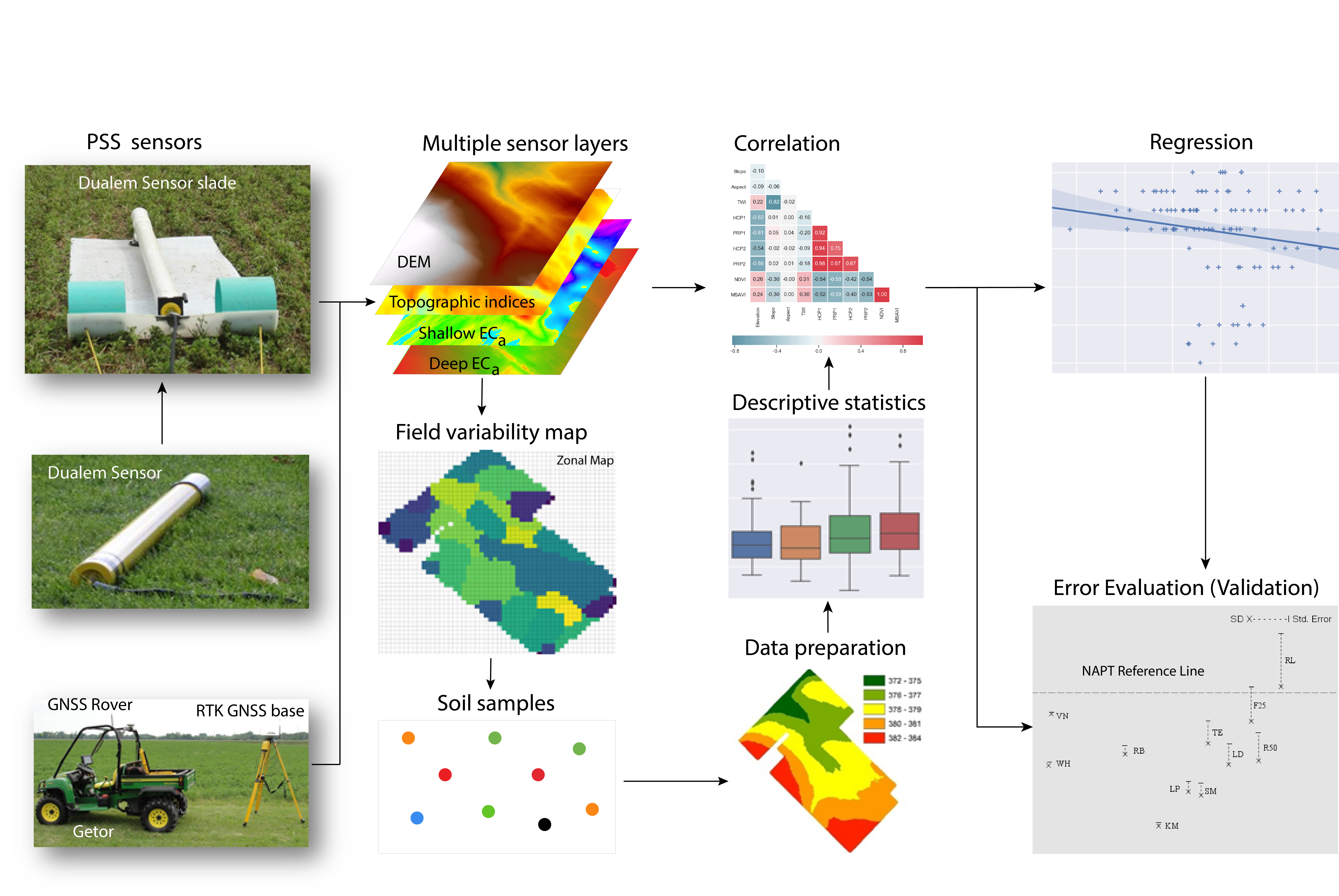 Soil Sensing and Terrain Analysis for Field Variability